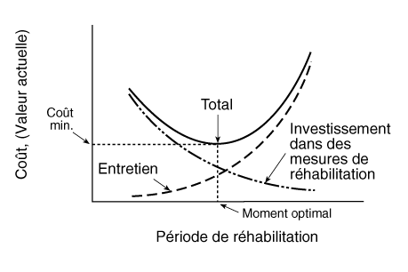 Période de réhabilitation